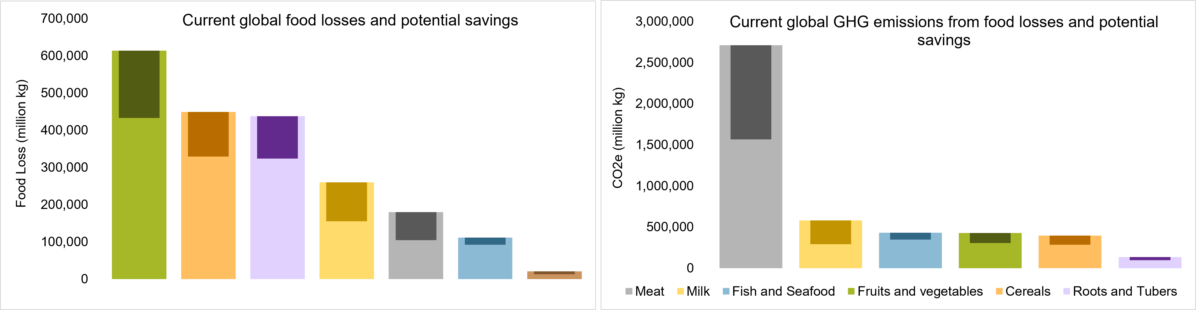 Figure shows current global food losses, left, and associated emissions, right, along with the potential reduction opportunity of an optimized cold chain (darkened upper portions). 